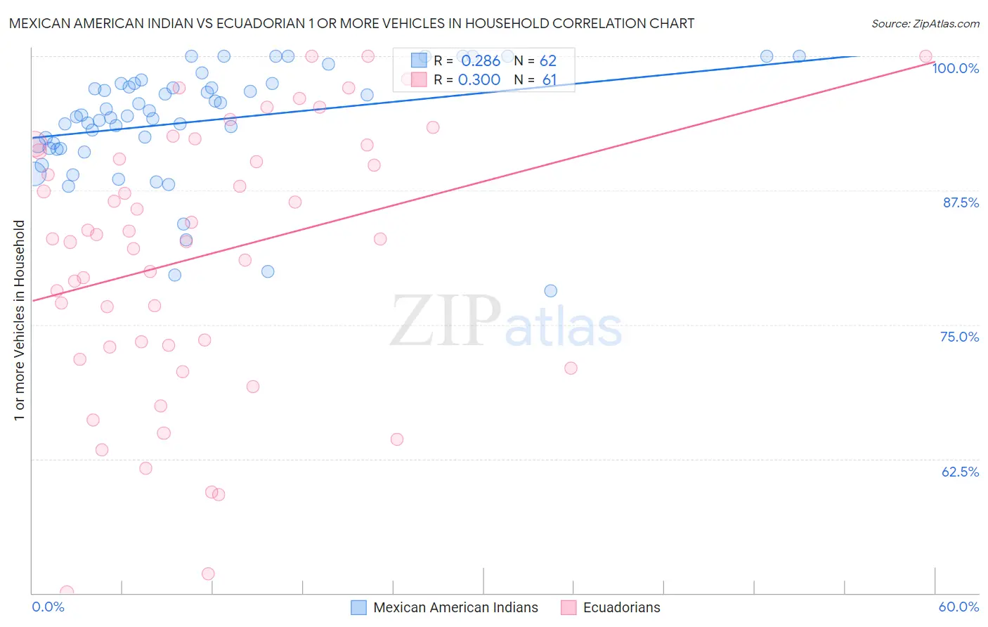 Mexican American Indian vs Ecuadorian 1 or more Vehicles in Household