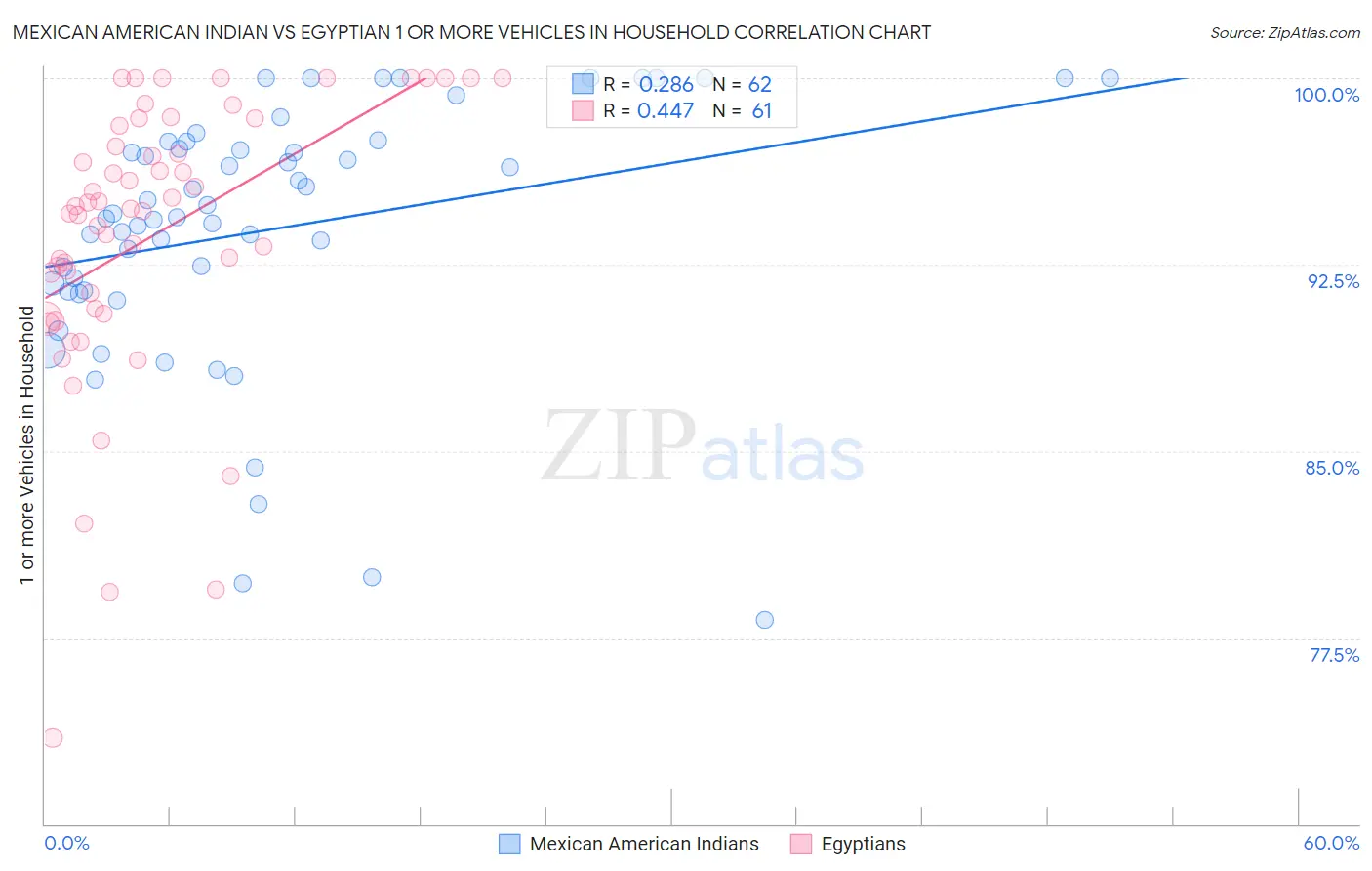 Mexican American Indian vs Egyptian 1 or more Vehicles in Household