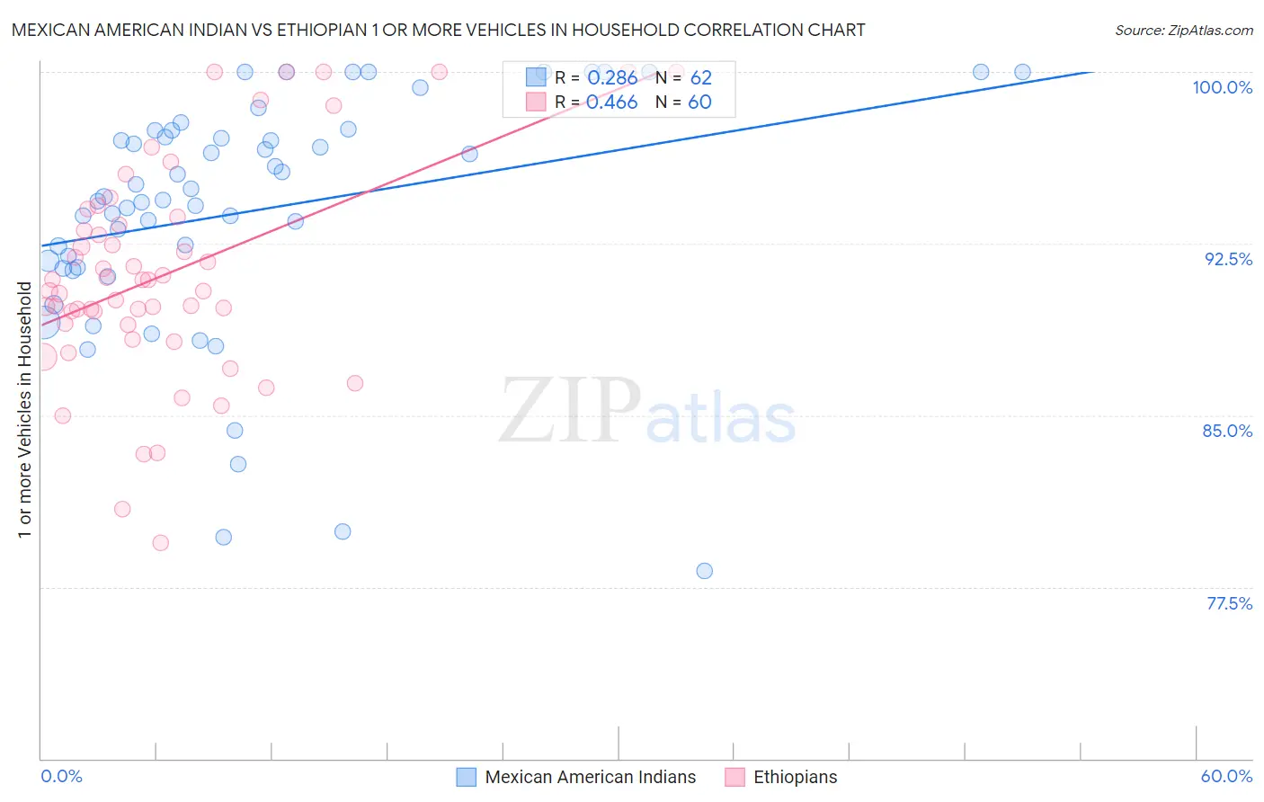 Mexican American Indian vs Ethiopian 1 or more Vehicles in Household