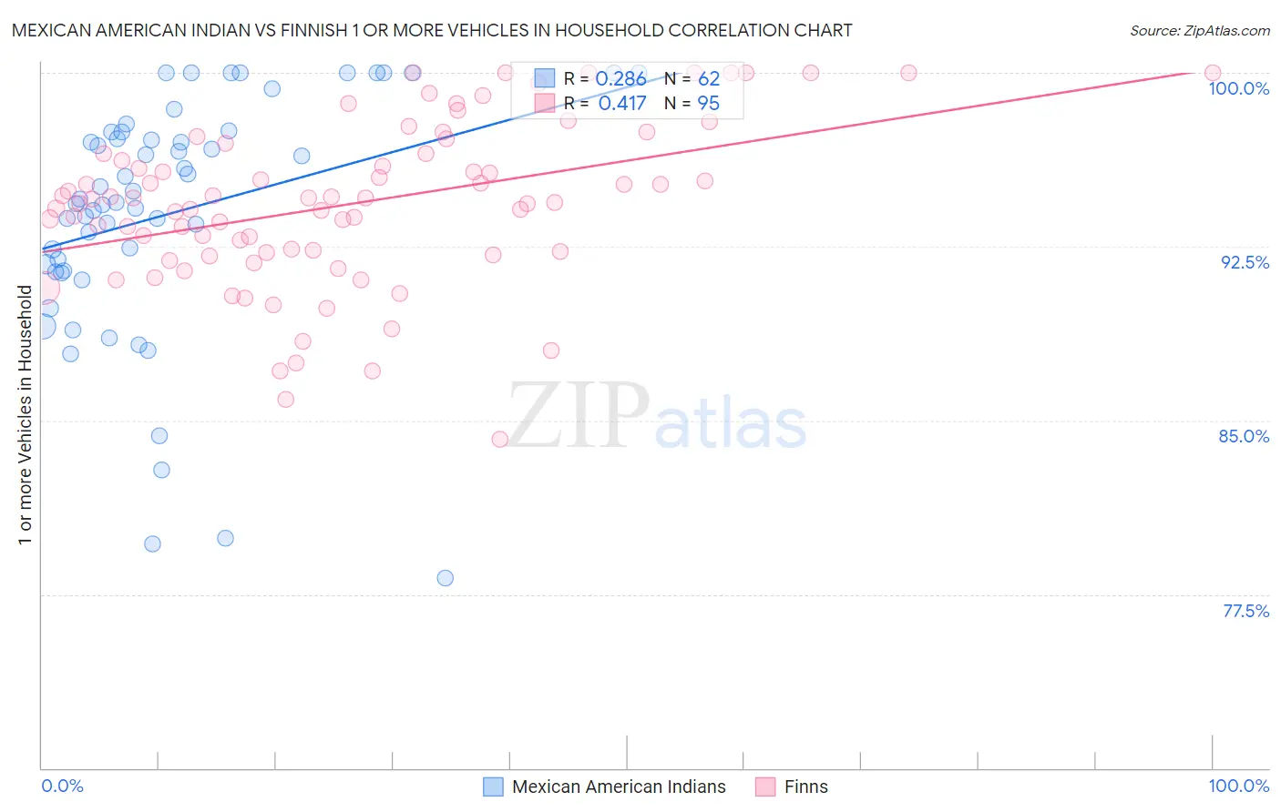 Mexican American Indian vs Finnish 1 or more Vehicles in Household