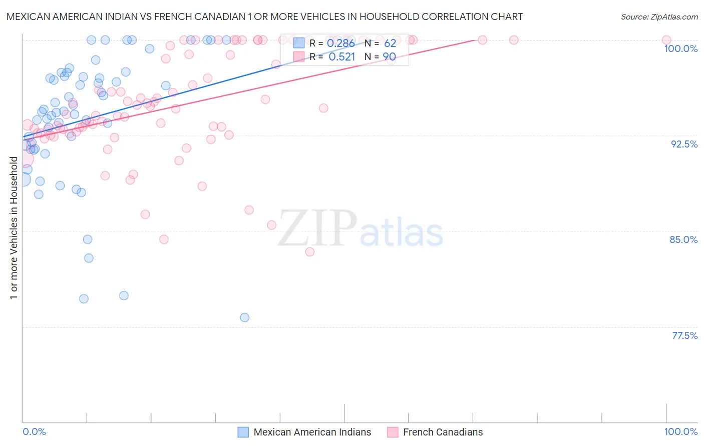 Mexican American Indian vs French Canadian 1 or more Vehicles in Household