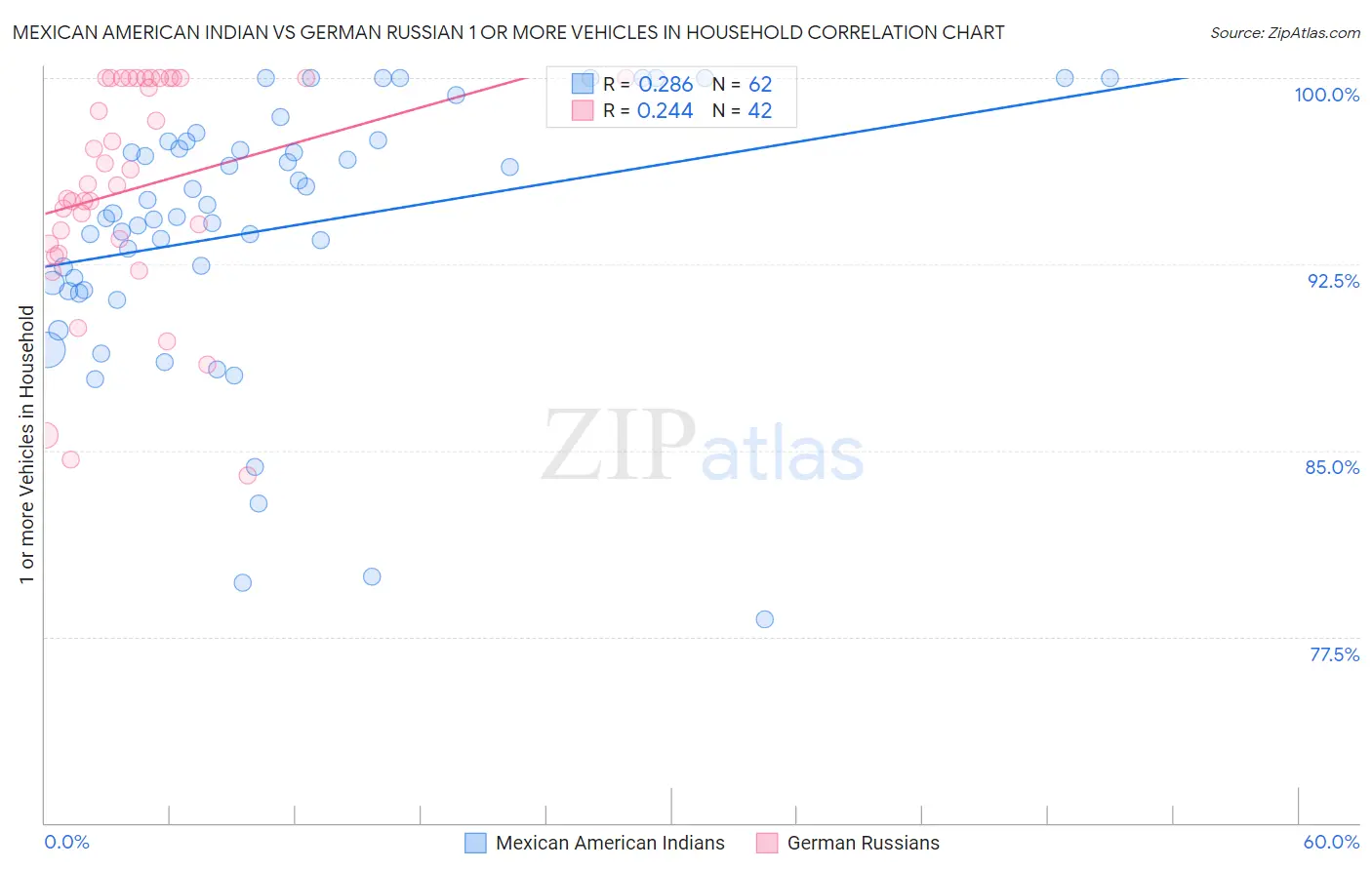 Mexican American Indian vs German Russian 1 or more Vehicles in Household