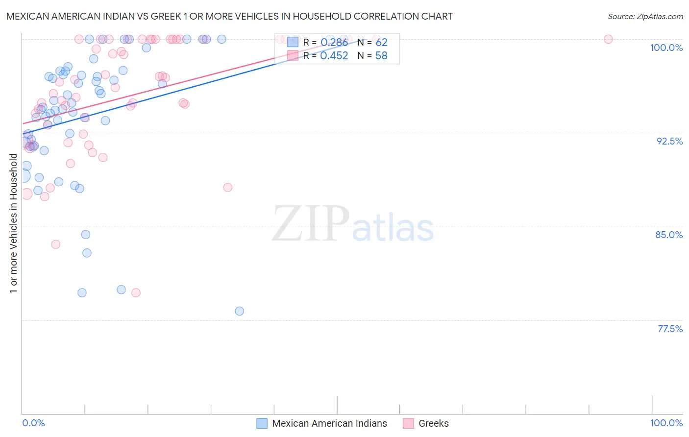 Mexican American Indian vs Greek 1 or more Vehicles in Household