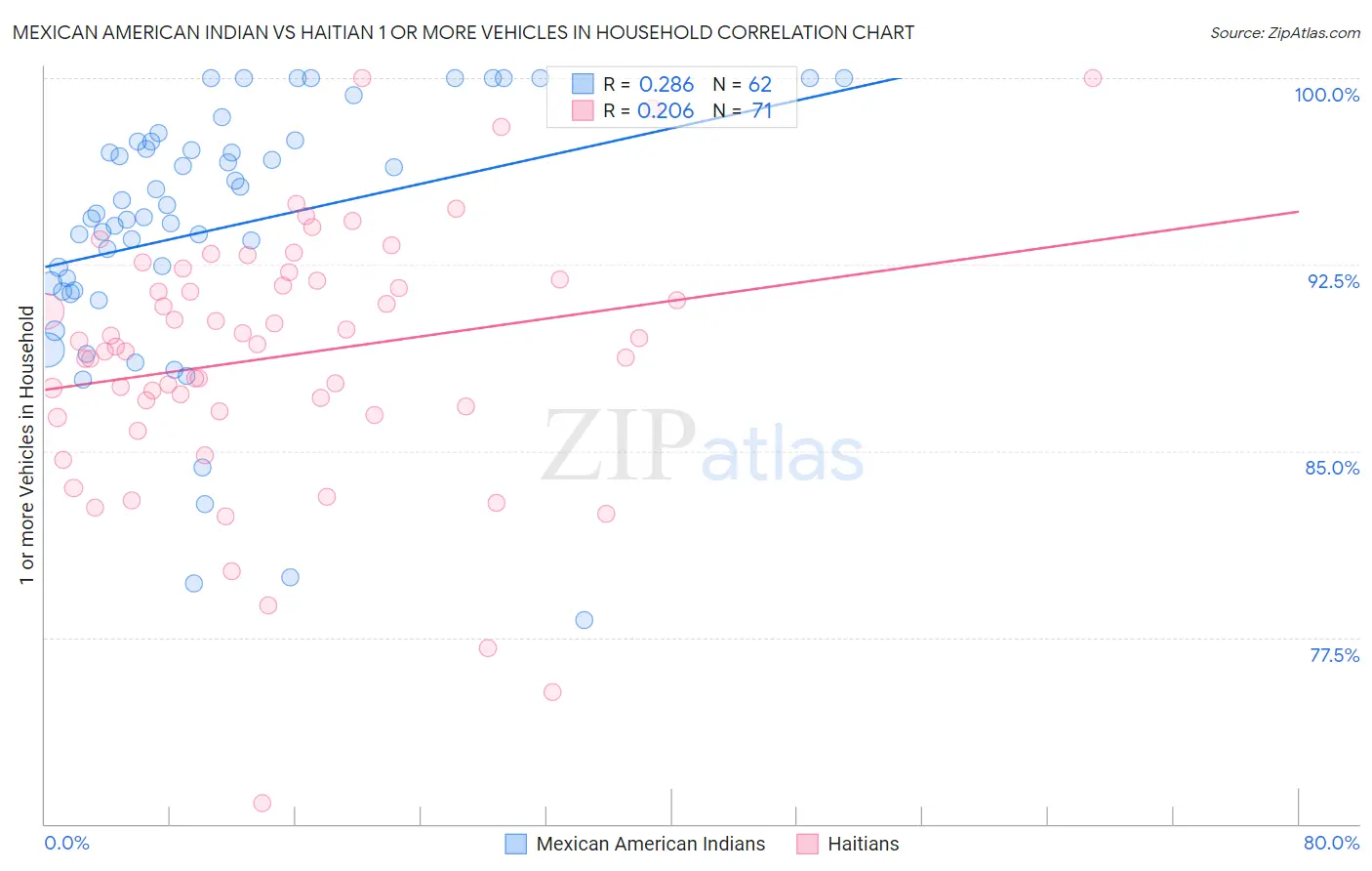 Mexican American Indian vs Haitian 1 or more Vehicles in Household