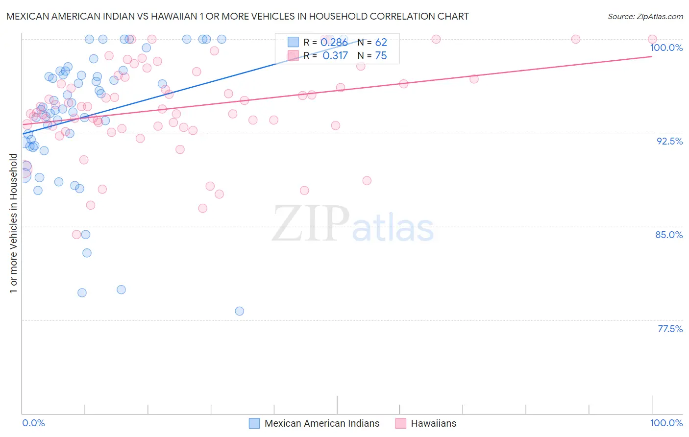 Mexican American Indian vs Hawaiian 1 or more Vehicles in Household