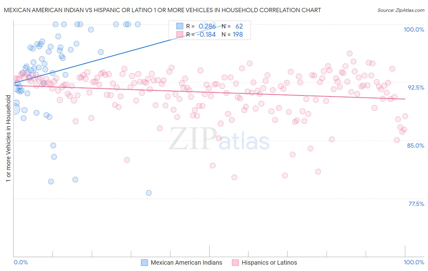 Mexican American Indian vs Hispanic or Latino 1 or more Vehicles in Household