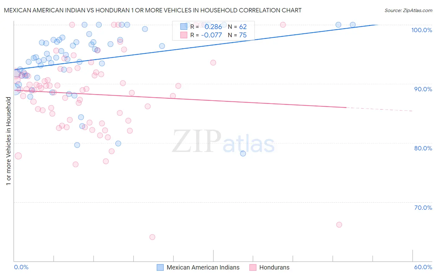 Mexican American Indian vs Honduran 1 or more Vehicles in Household