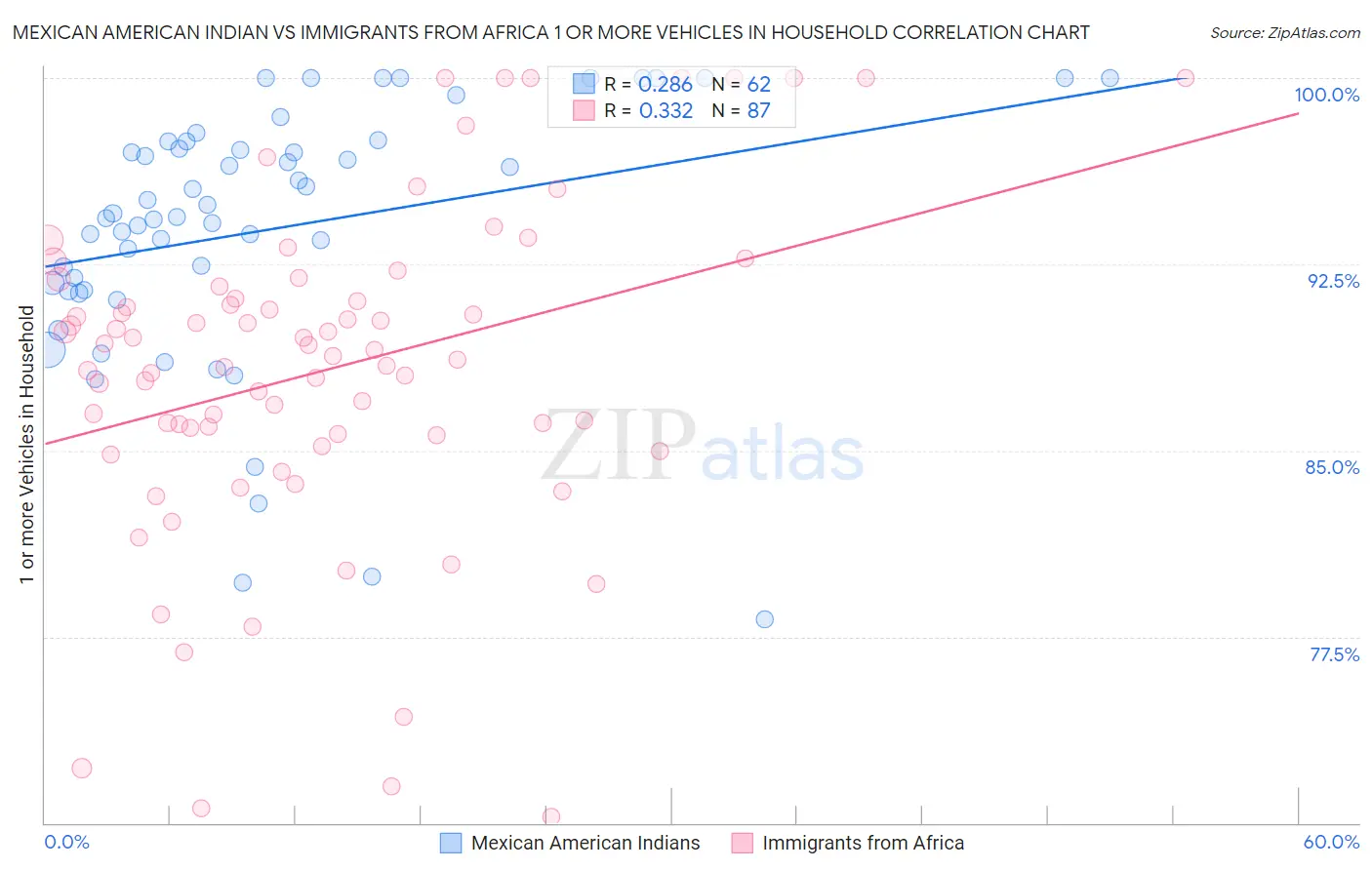 Mexican American Indian vs Immigrants from Africa 1 or more Vehicles in Household
