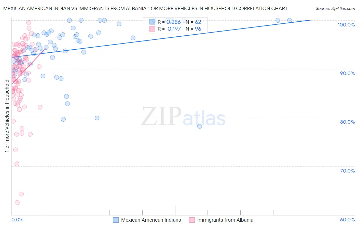 Mexican American Indian vs Immigrants from Albania 1 or more Vehicles in Household