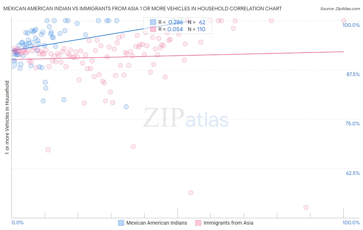 Mexican American Indian vs Immigrants from Asia 1 or more Vehicles in Household