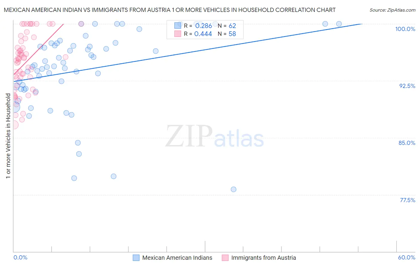 Mexican American Indian vs Immigrants from Austria 1 or more Vehicles in Household