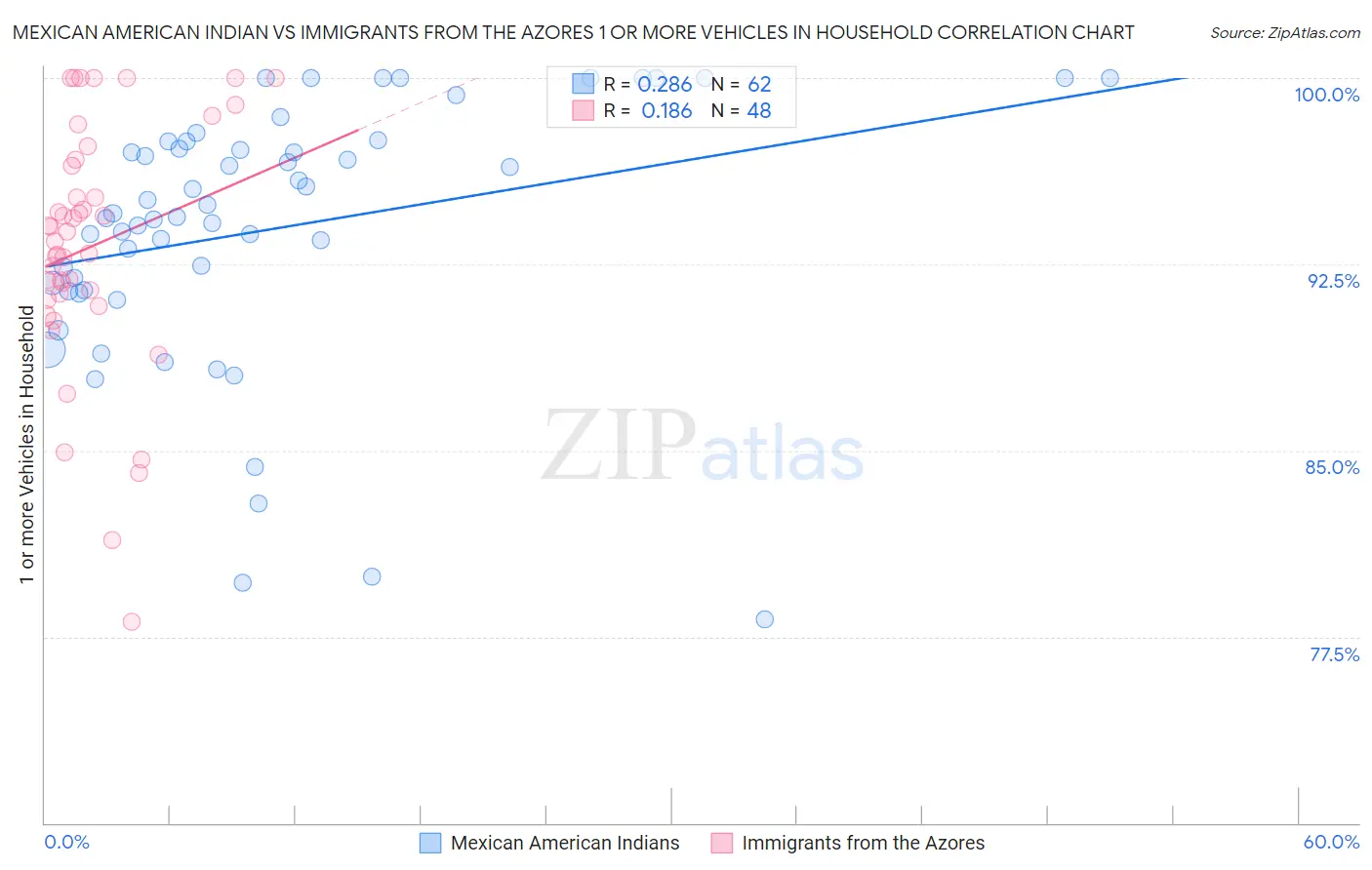 Mexican American Indian vs Immigrants from the Azores 1 or more Vehicles in Household
