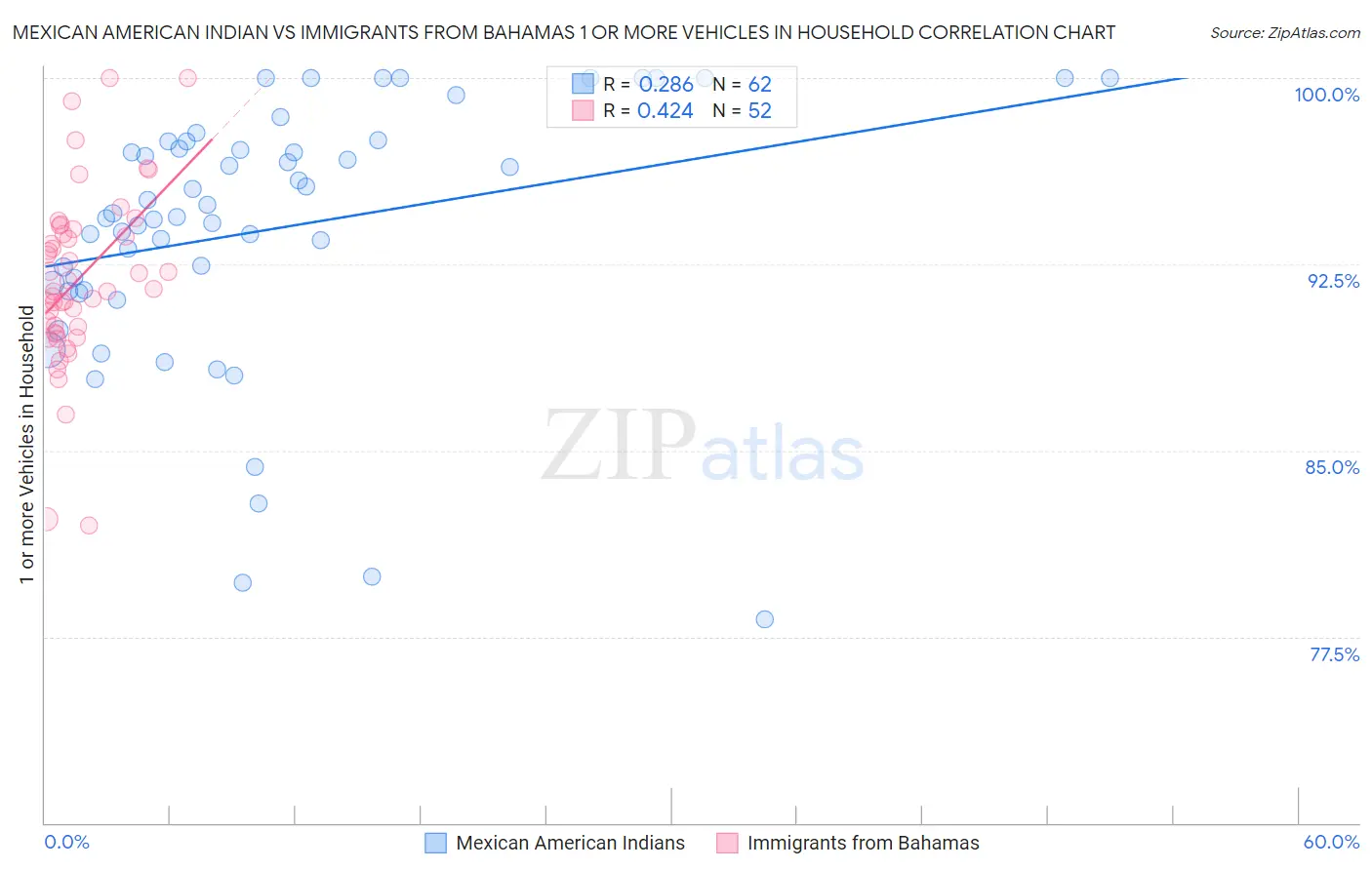 Mexican American Indian vs Immigrants from Bahamas 1 or more Vehicles in Household