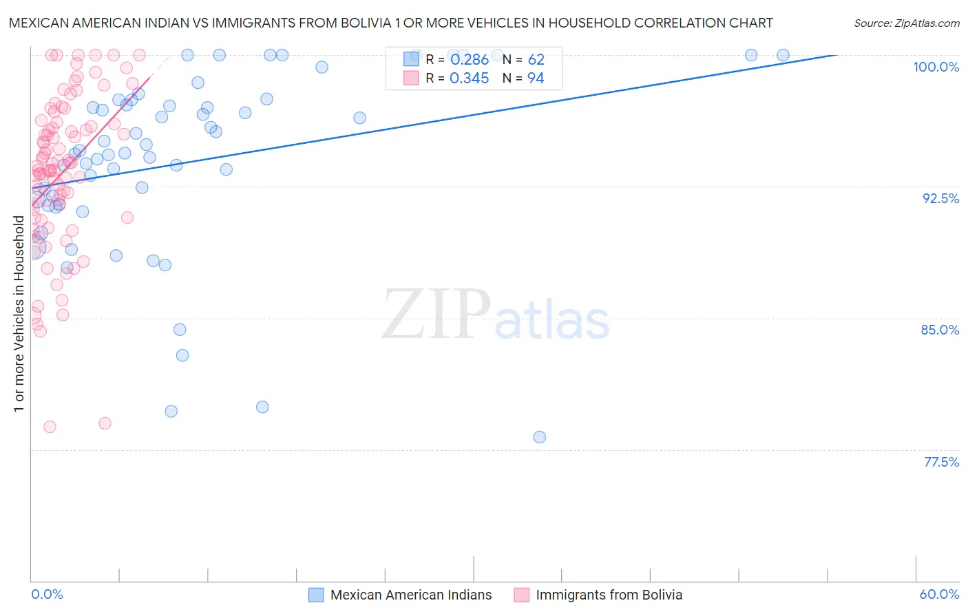 Mexican American Indian vs Immigrants from Bolivia 1 or more Vehicles in Household