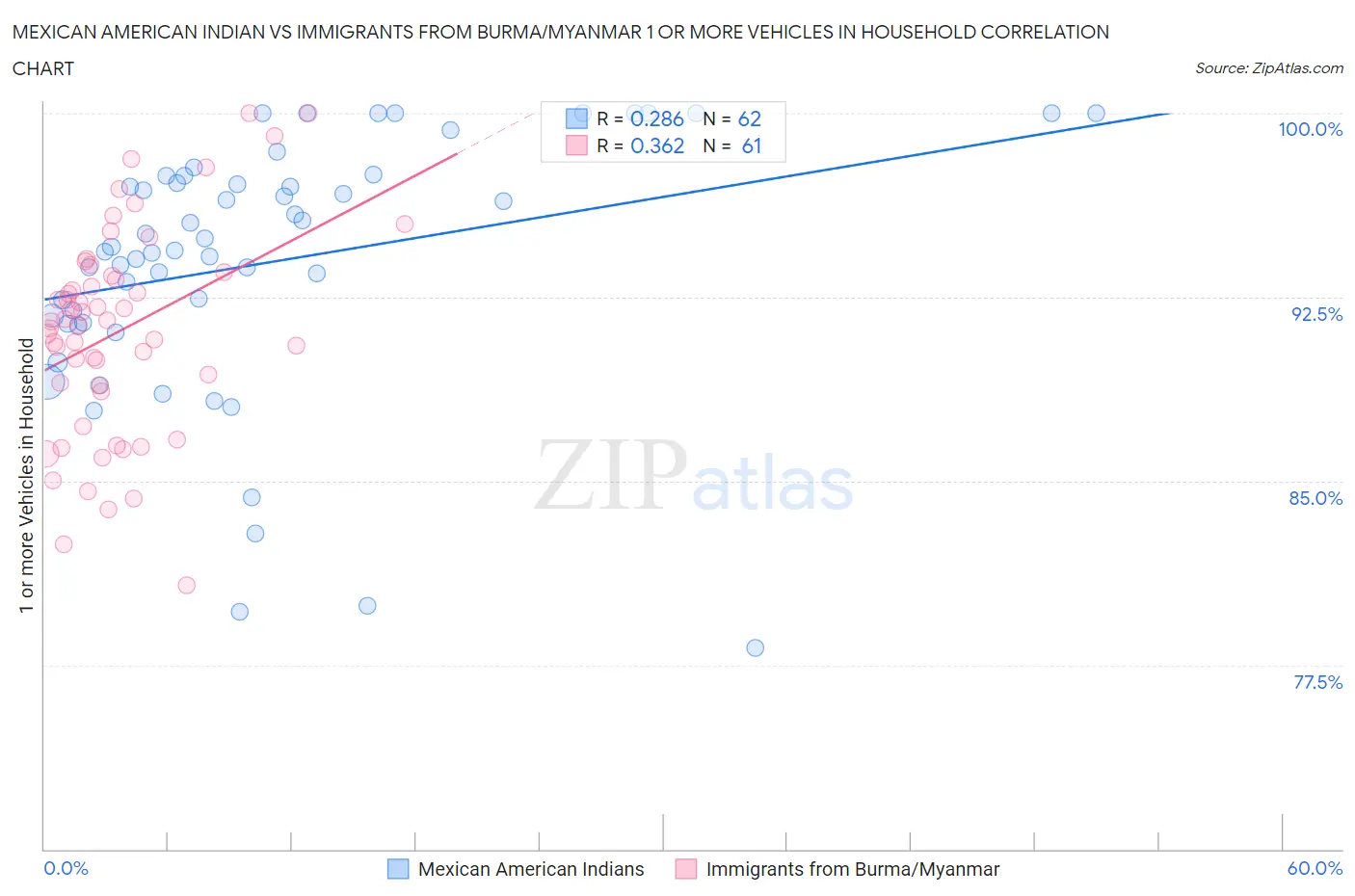 Mexican American Indian vs Immigrants from Burma/Myanmar 1 or more Vehicles in Household