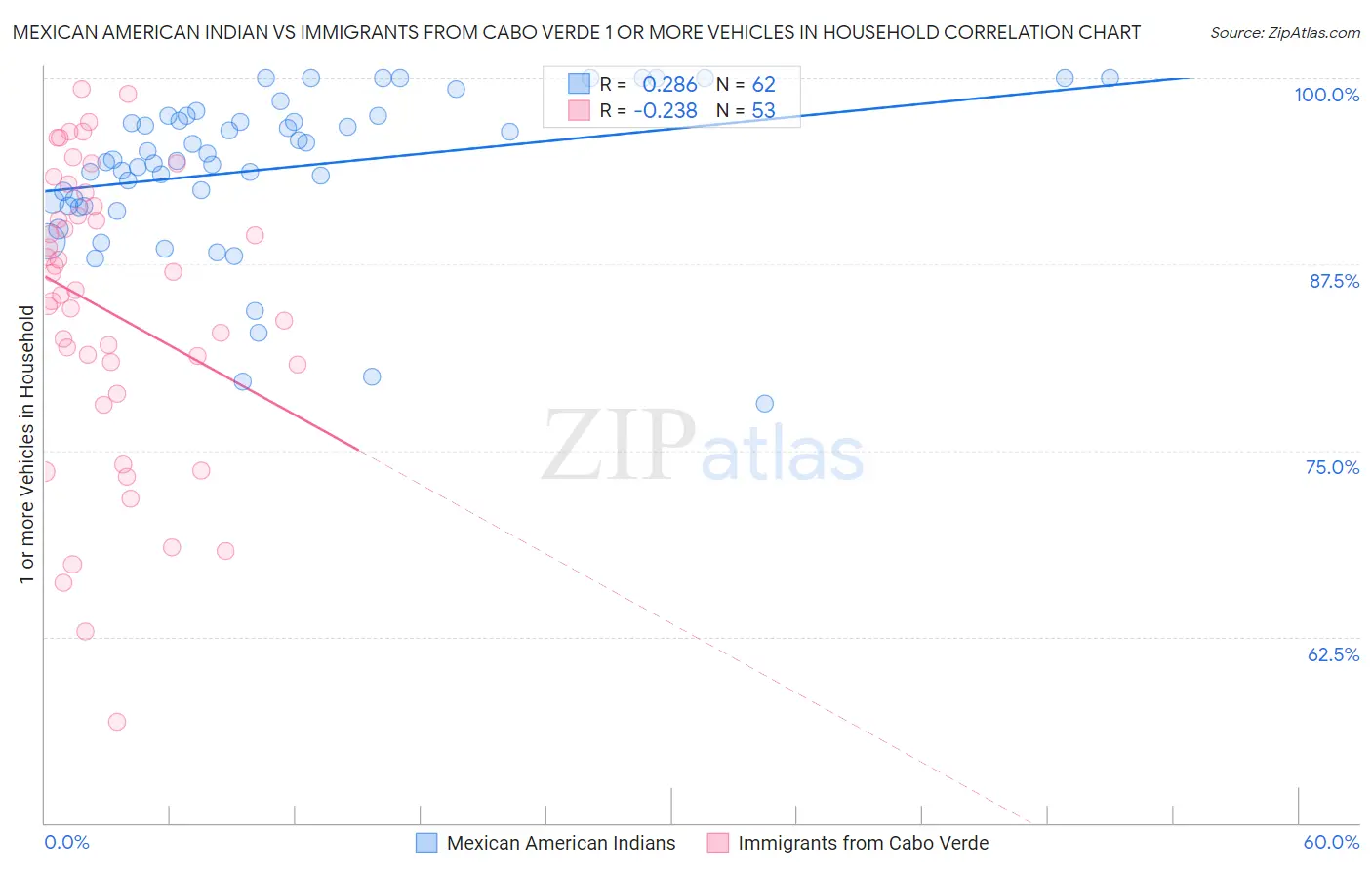 Mexican American Indian vs Immigrants from Cabo Verde 1 or more Vehicles in Household