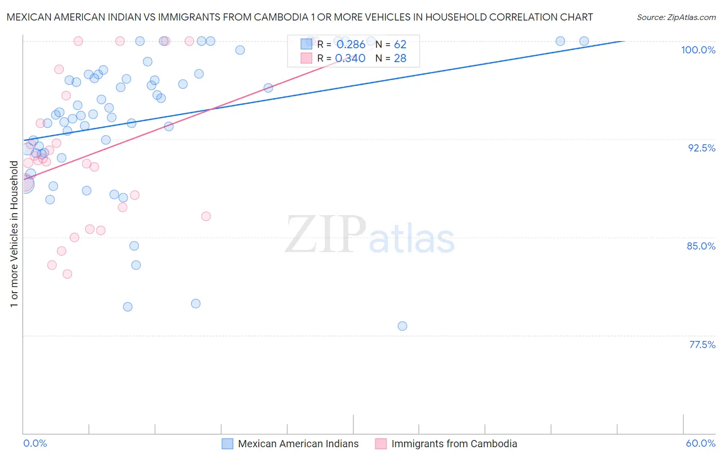 Mexican American Indian vs Immigrants from Cambodia 1 or more Vehicles in Household