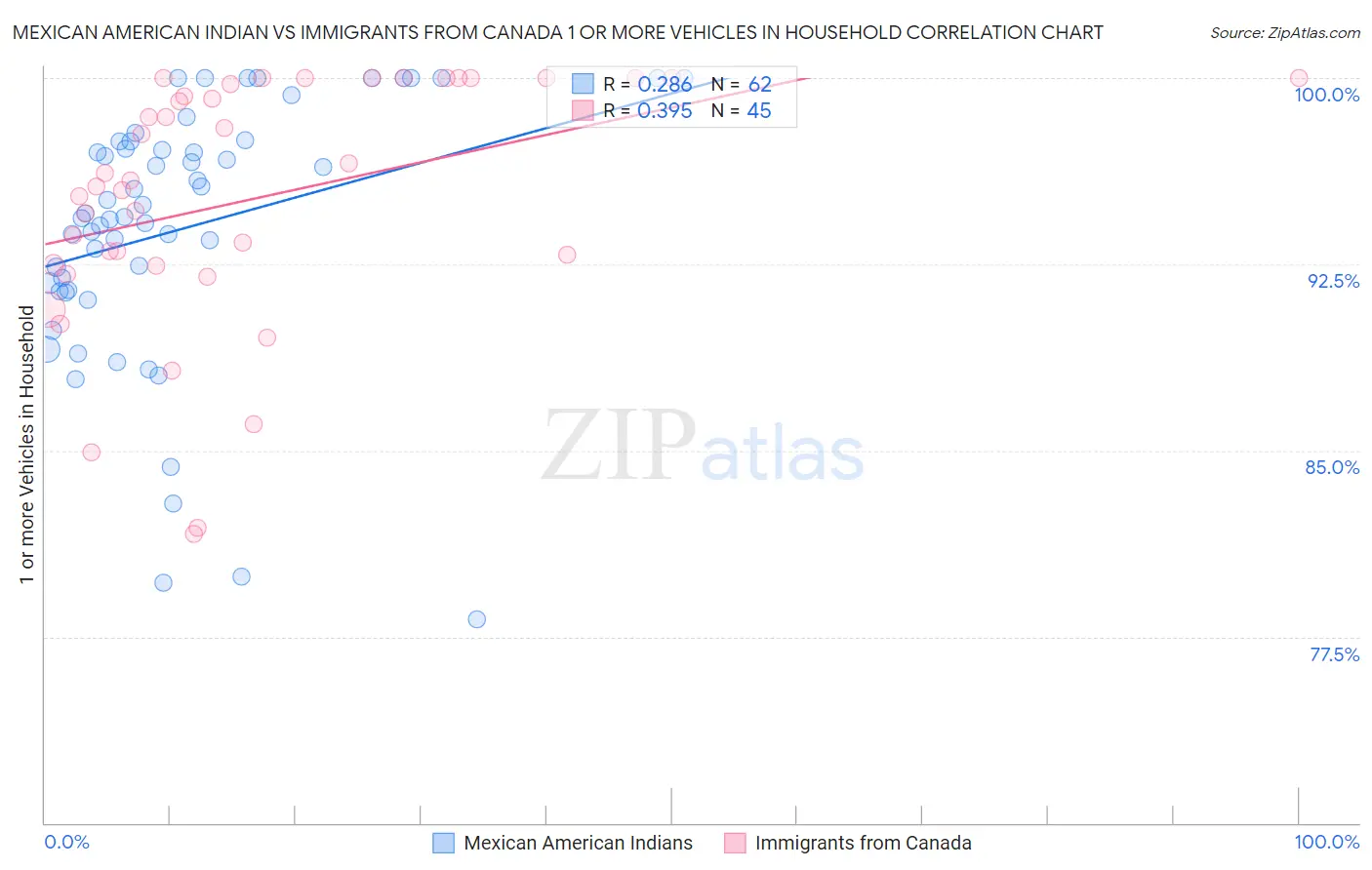 Mexican American Indian vs Immigrants from Canada 1 or more Vehicles in Household