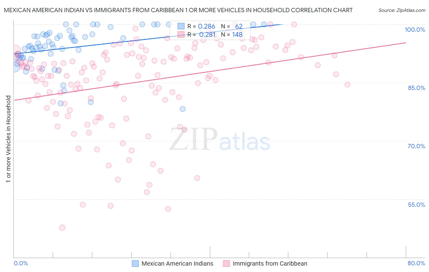 Mexican American Indian vs Immigrants from Caribbean 1 or more Vehicles in Household