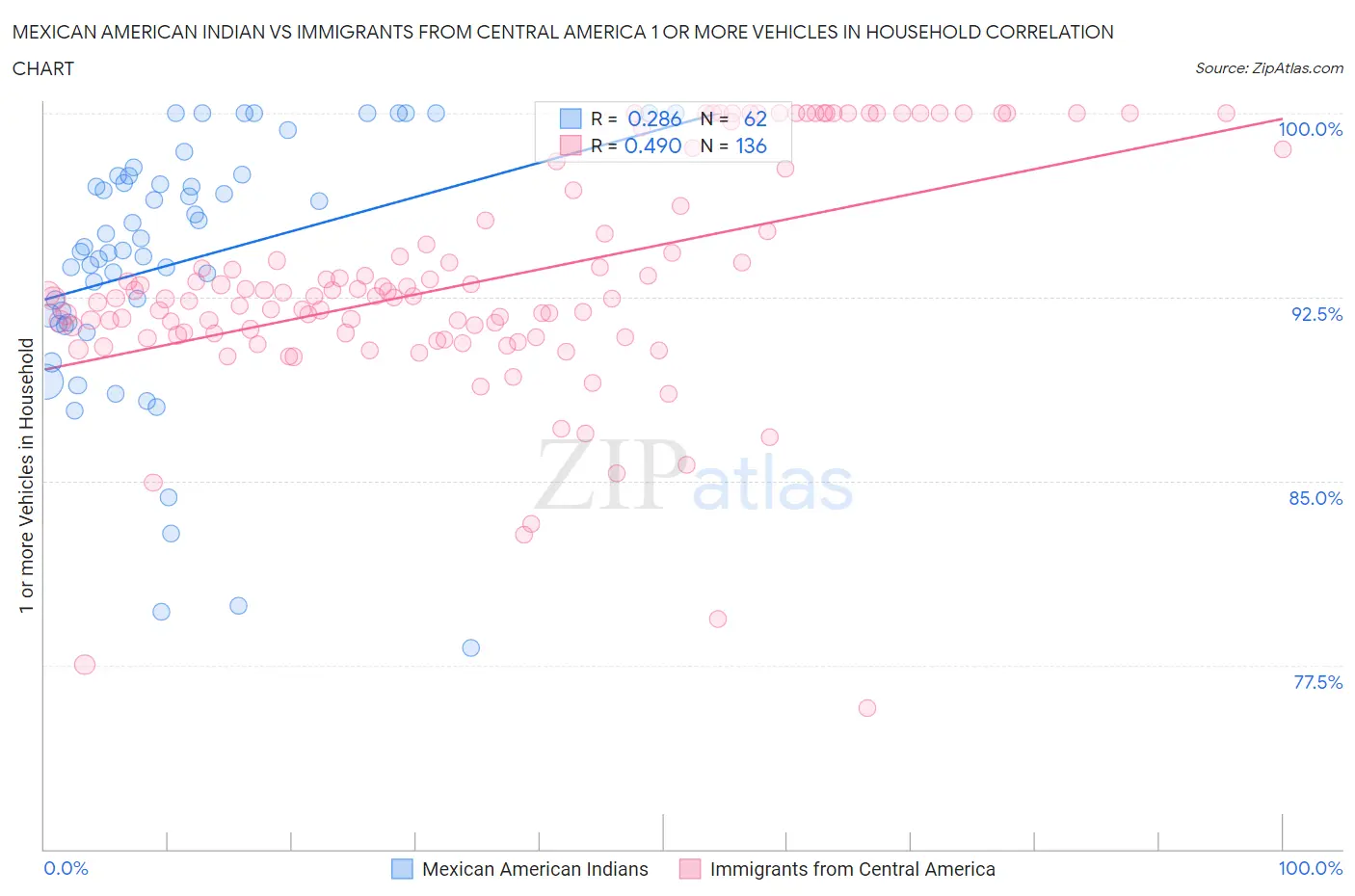 Mexican American Indian vs Immigrants from Central America 1 or more Vehicles in Household