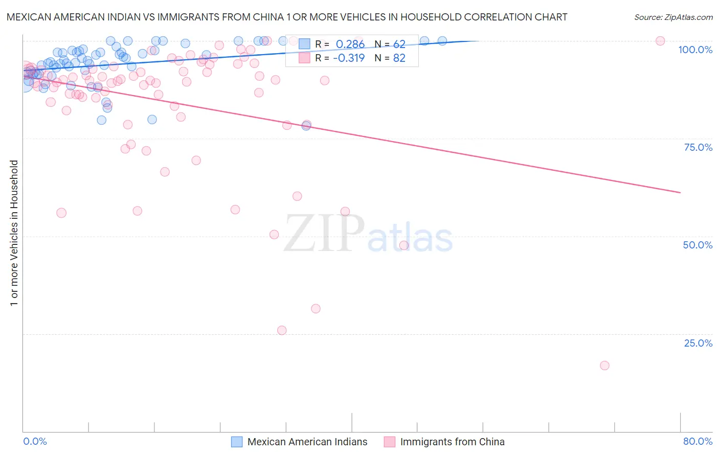 Mexican American Indian vs Immigrants from China 1 or more Vehicles in Household