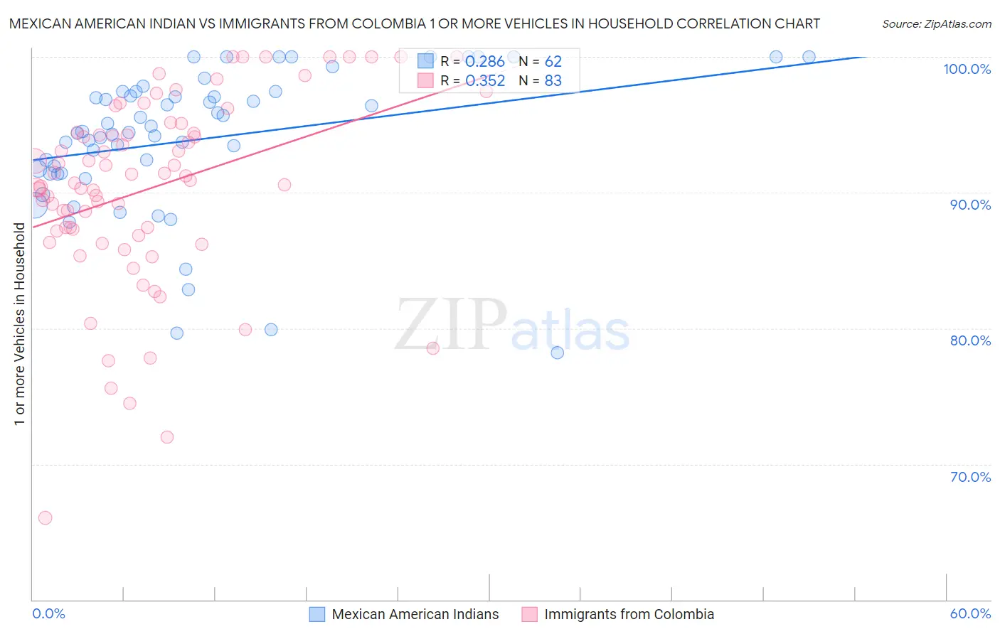 Mexican American Indian vs Immigrants from Colombia 1 or more Vehicles in Household