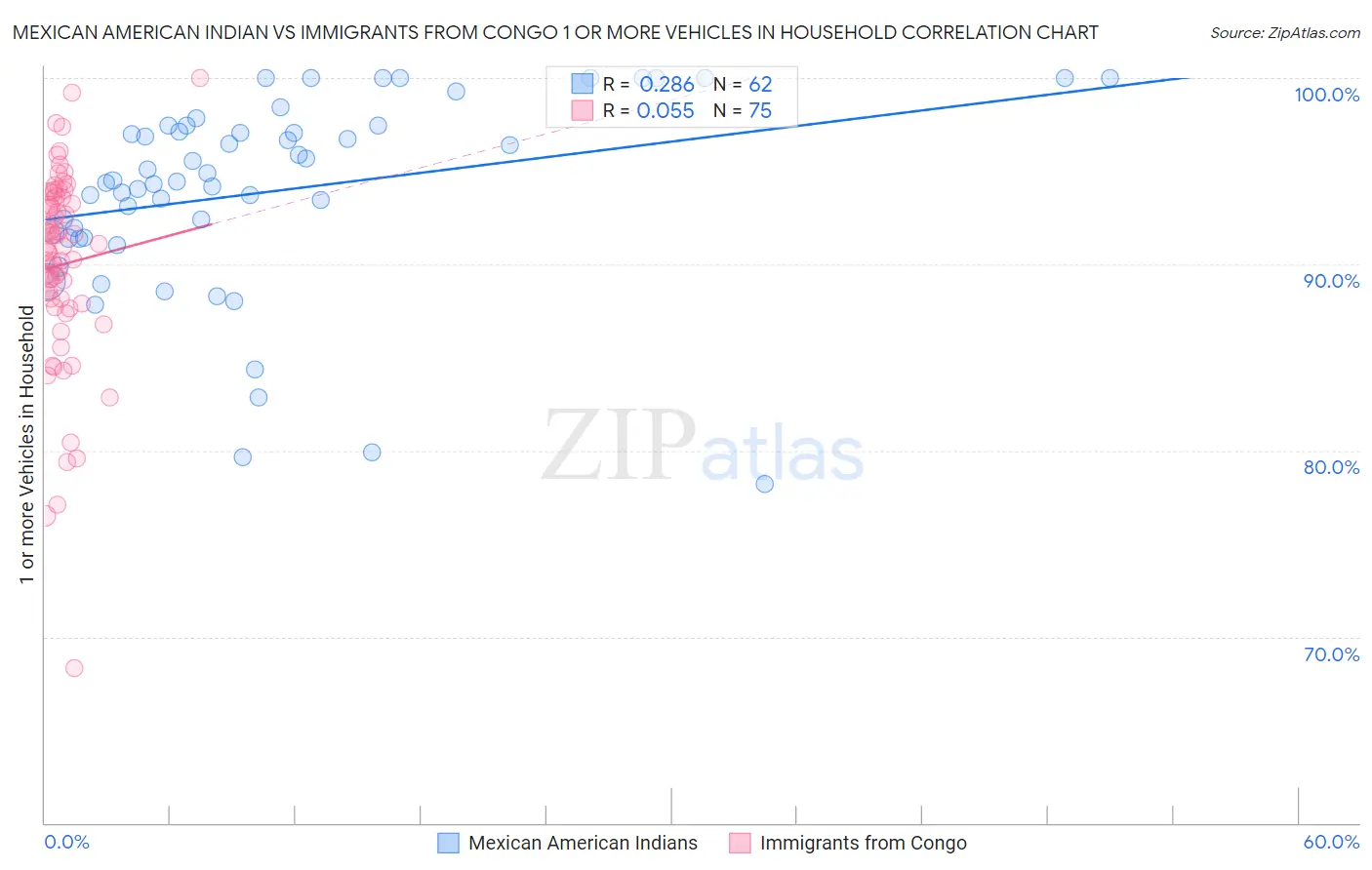 Mexican American Indian vs Immigrants from Congo 1 or more Vehicles in Household