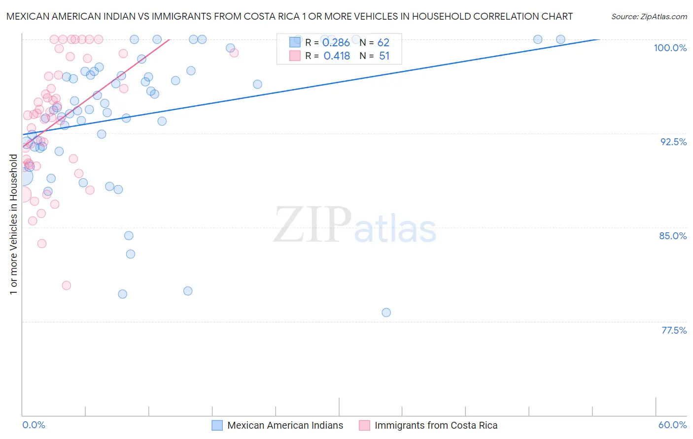 Mexican American Indian vs Immigrants from Costa Rica 1 or more Vehicles in Household