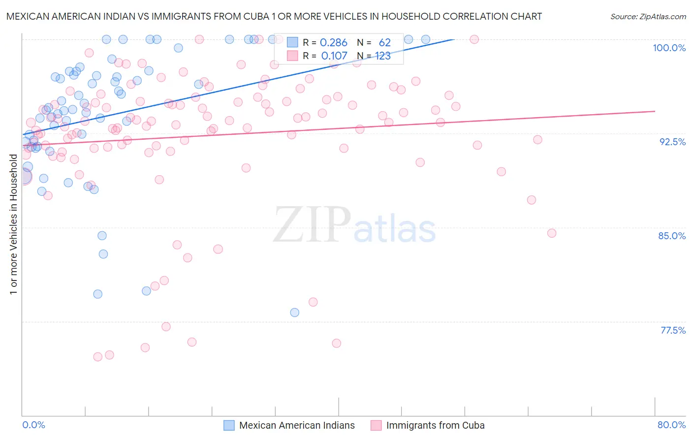 Mexican American Indian vs Immigrants from Cuba 1 or more Vehicles in Household
