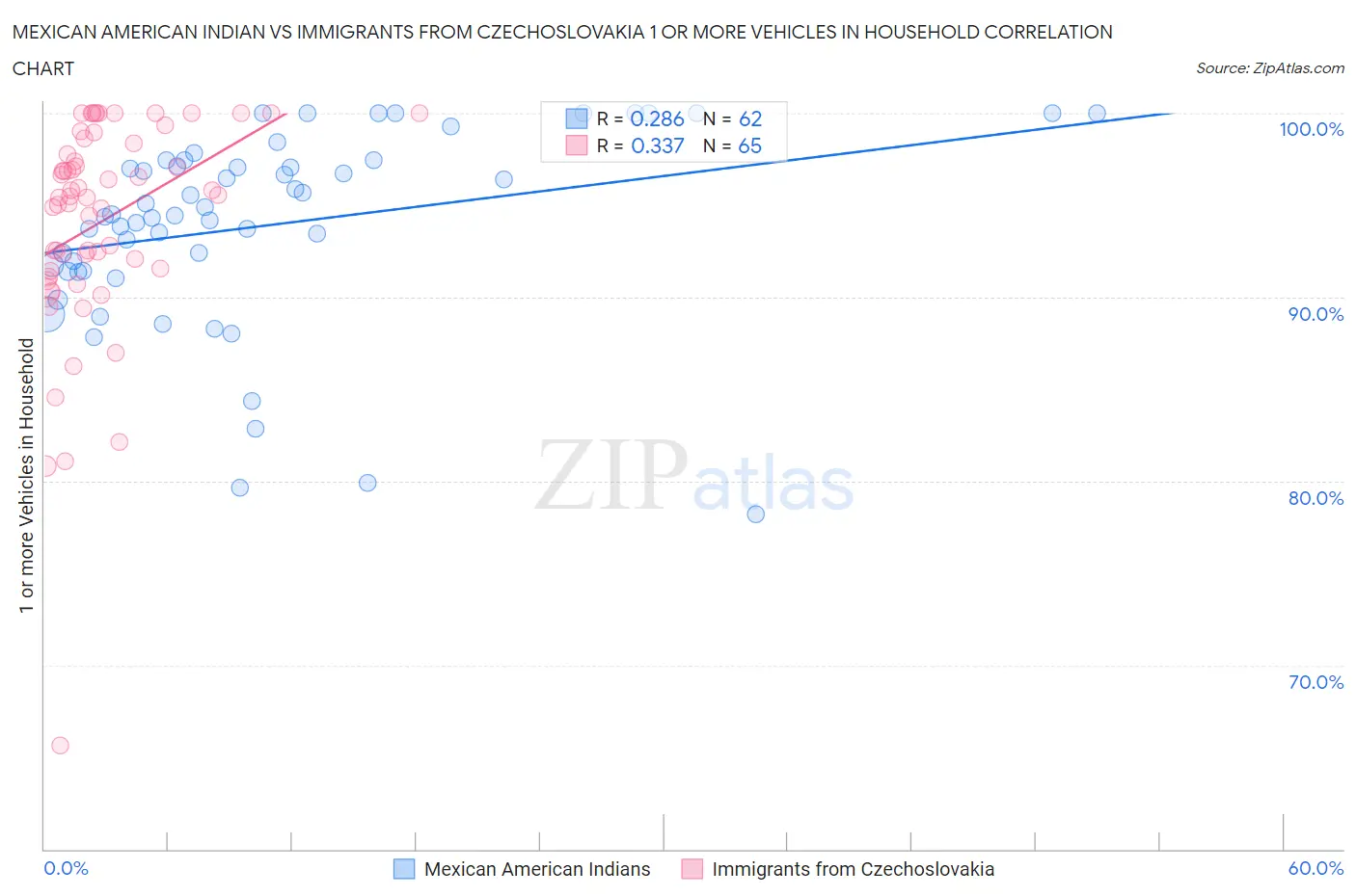 Mexican American Indian vs Immigrants from Czechoslovakia 1 or more Vehicles in Household