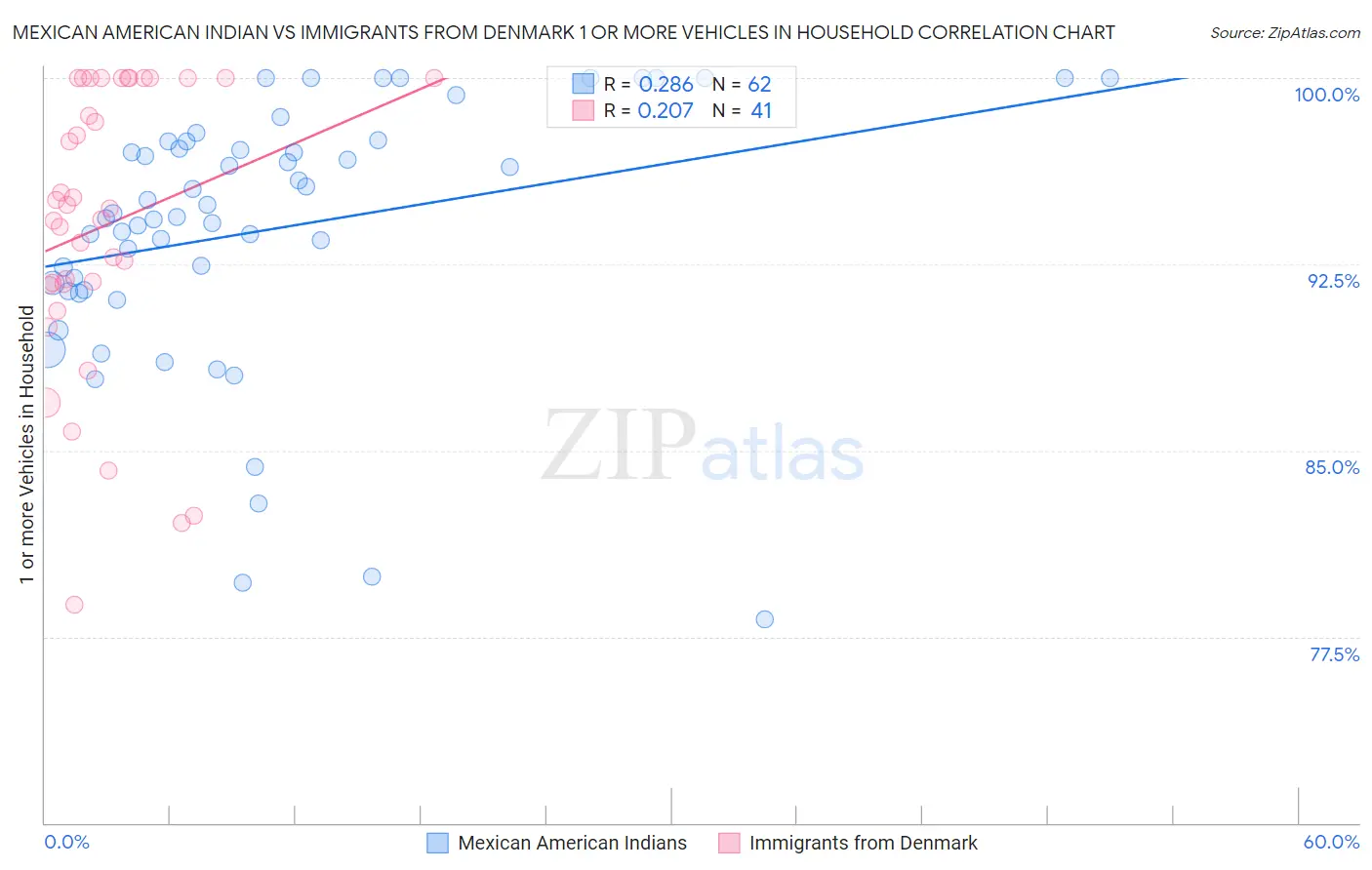 Mexican American Indian vs Immigrants from Denmark 1 or more Vehicles in Household