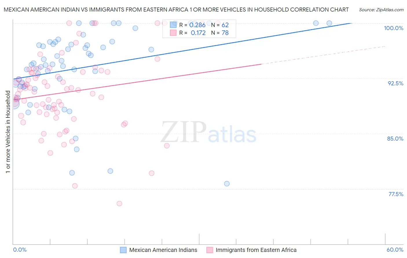 Mexican American Indian vs Immigrants from Eastern Africa 1 or more Vehicles in Household