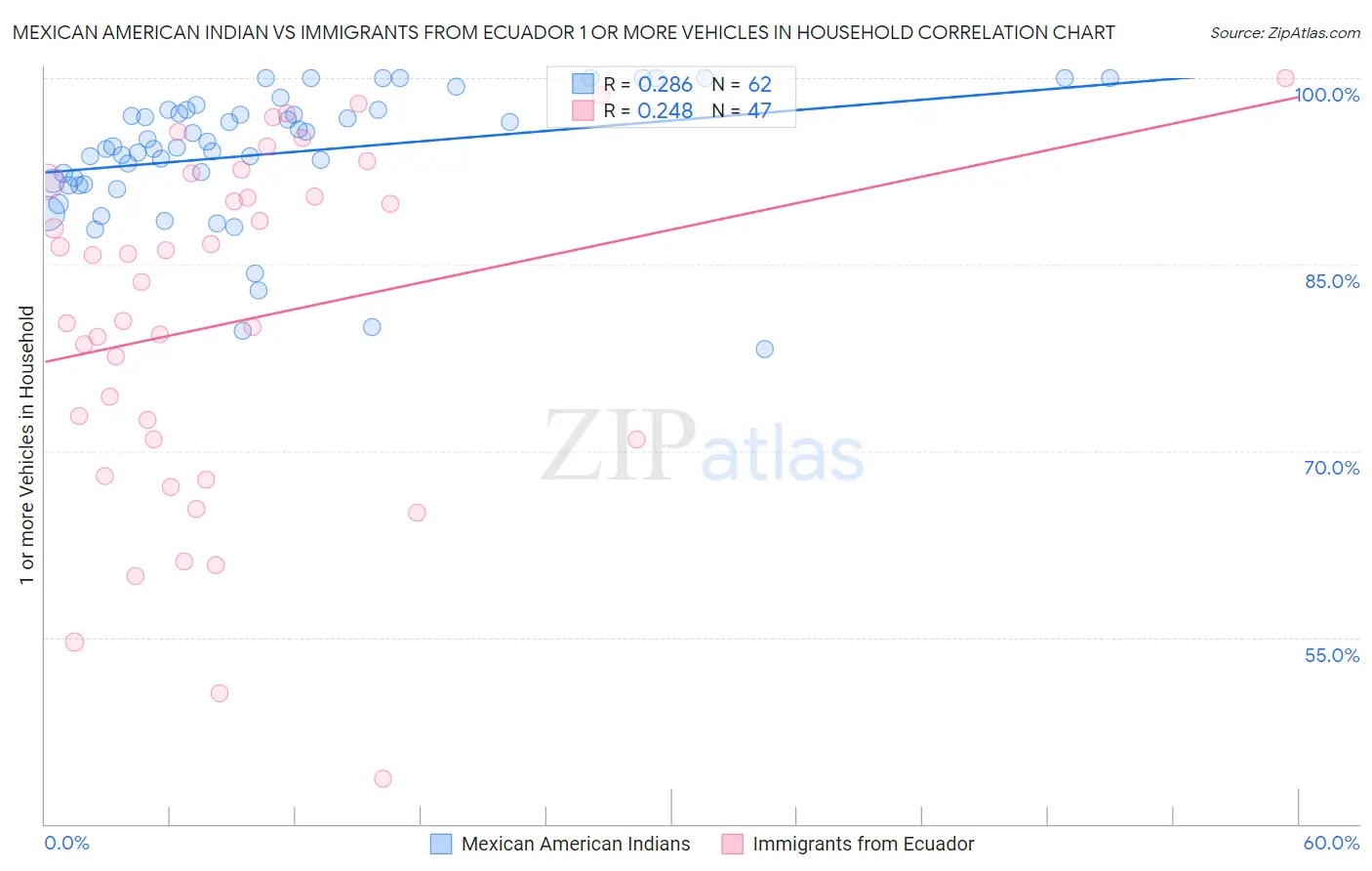 Mexican American Indian vs Immigrants from Ecuador 1 or more Vehicles in Household
