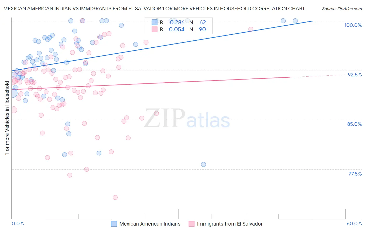 Mexican American Indian vs Immigrants from El Salvador 1 or more Vehicles in Household