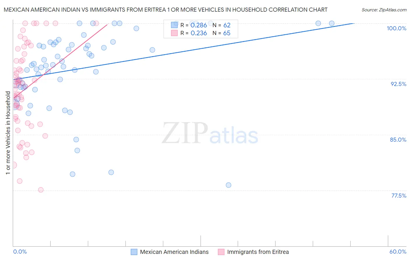 Mexican American Indian vs Immigrants from Eritrea 1 or more Vehicles in Household