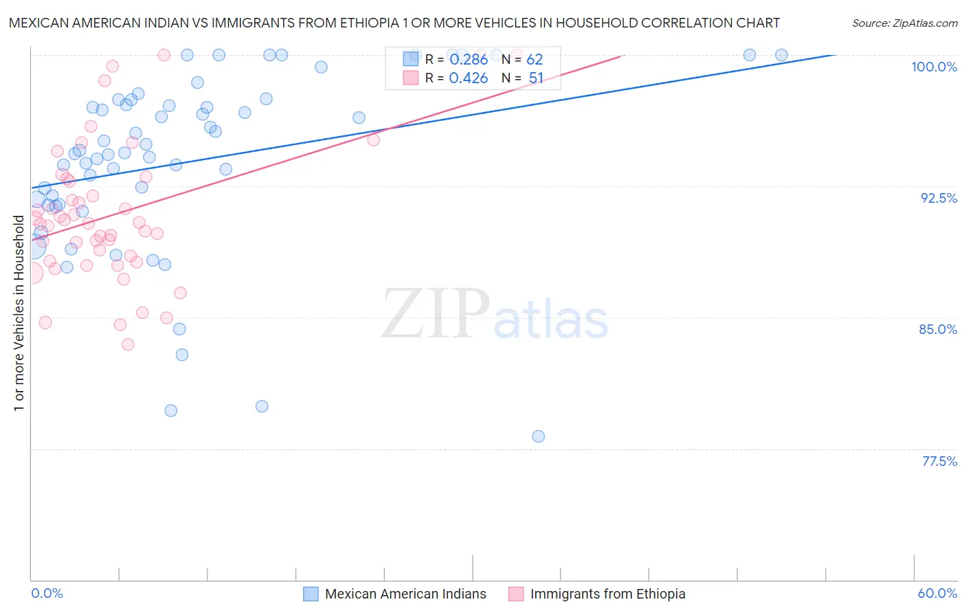 Mexican American Indian vs Immigrants from Ethiopia 1 or more Vehicles in Household