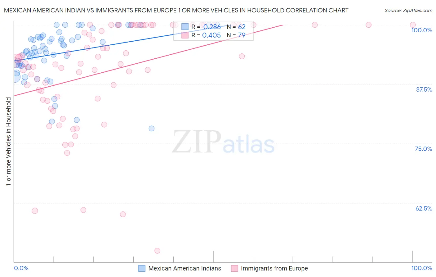 Mexican American Indian vs Immigrants from Europe 1 or more Vehicles in Household