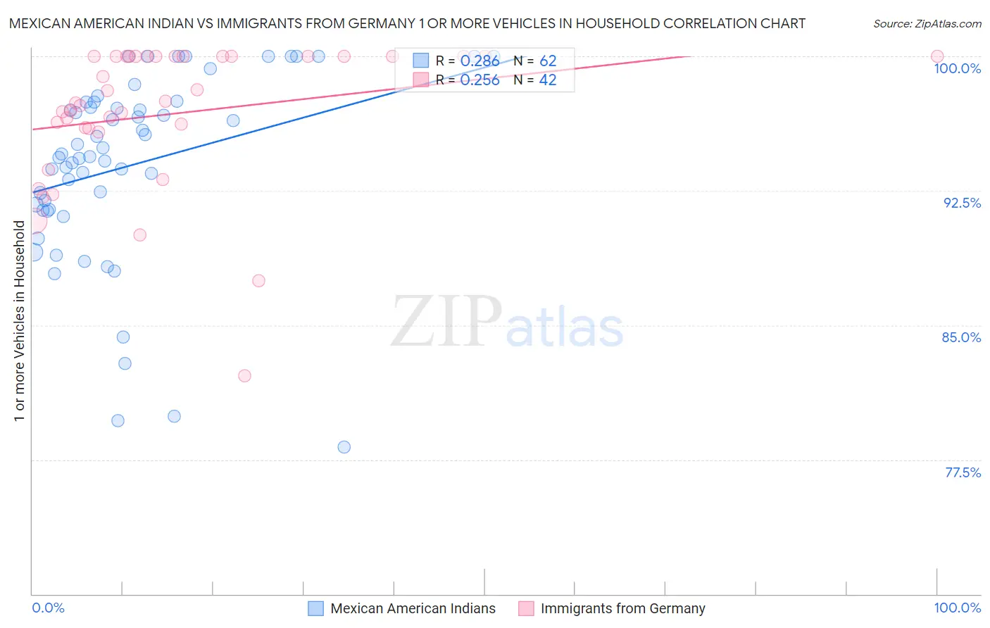 Mexican American Indian vs Immigrants from Germany 1 or more Vehicles in Household