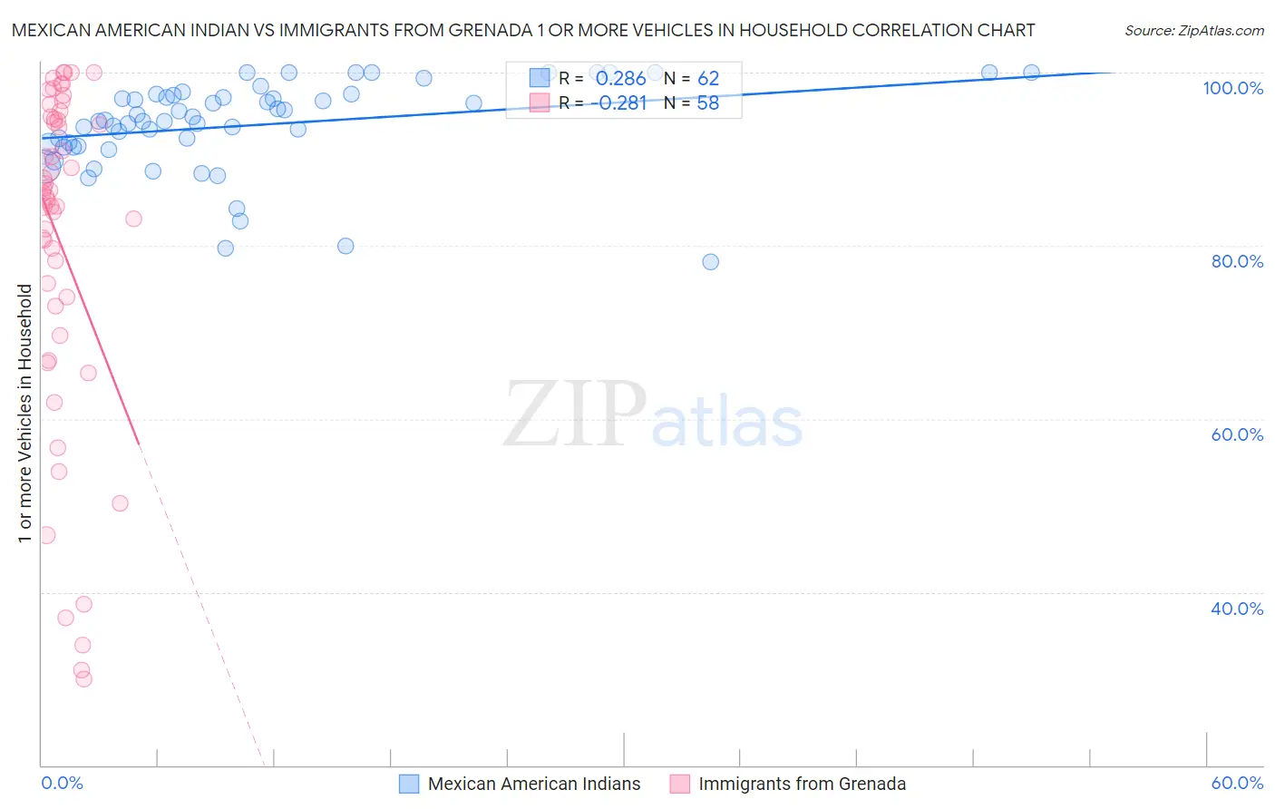 Mexican American Indian vs Immigrants from Grenada 1 or more Vehicles in Household