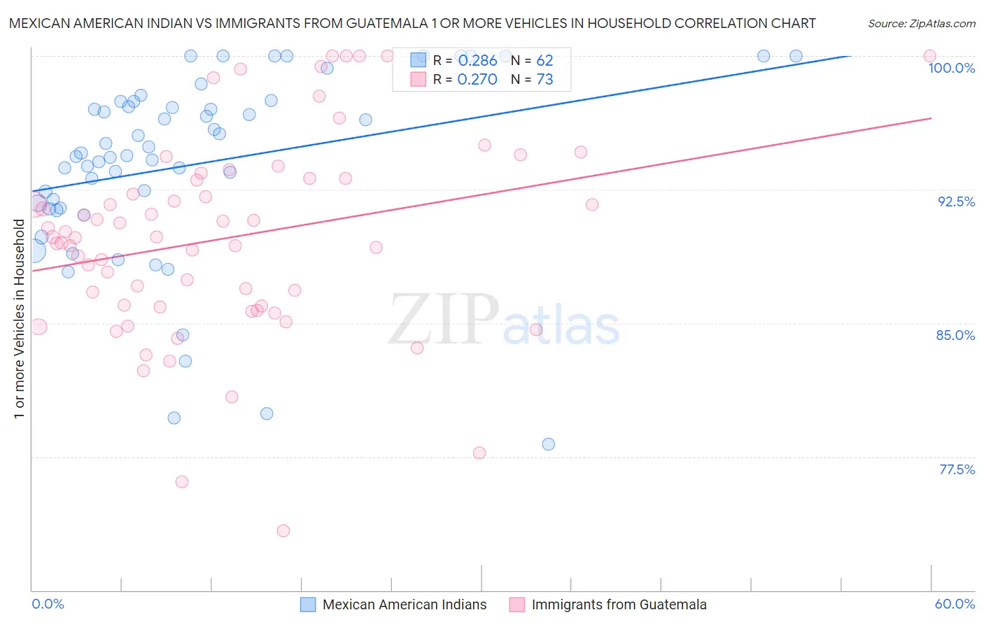 Mexican American Indian vs Immigrants from Guatemala 1 or more Vehicles in Household