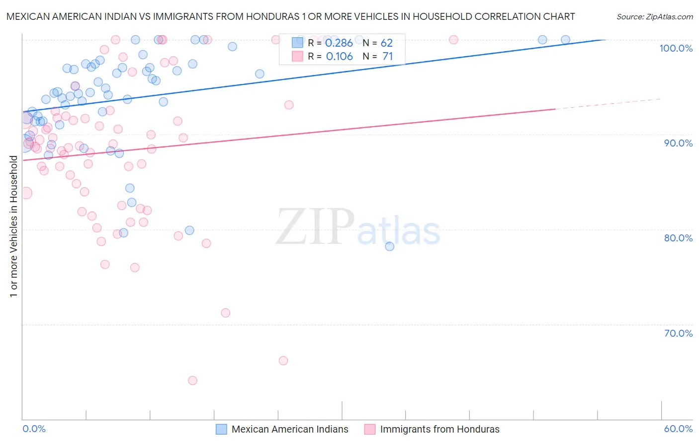 Mexican American Indian vs Immigrants from Honduras 1 or more Vehicles in Household