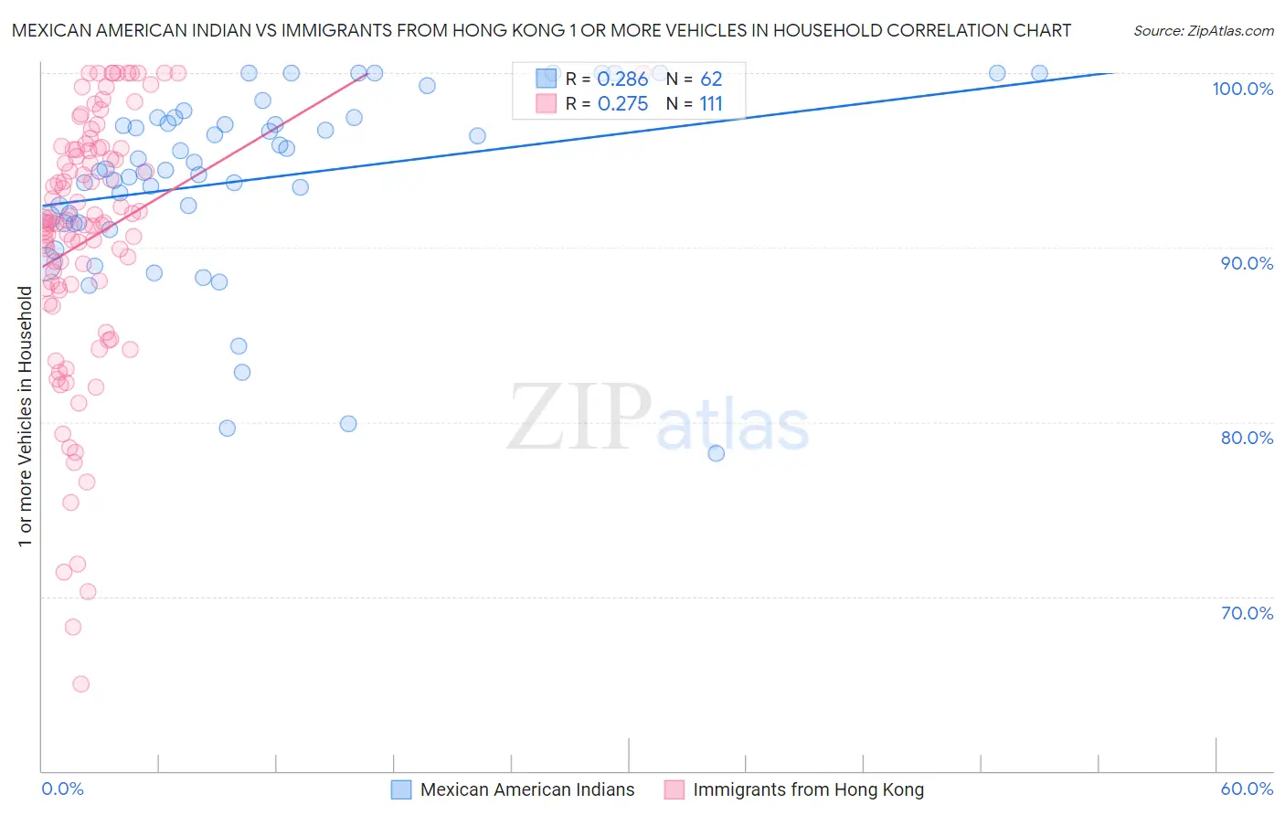 Mexican American Indian vs Immigrants from Hong Kong 1 or more Vehicles in Household