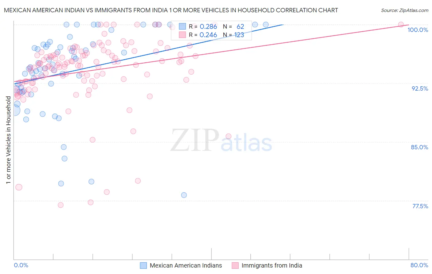 Mexican American Indian vs Immigrants from India 1 or more Vehicles in Household