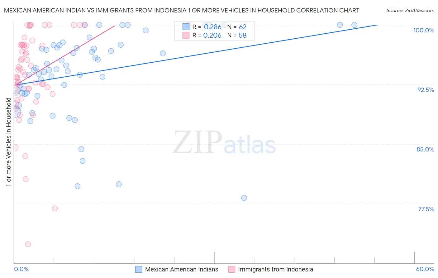 Mexican American Indian vs Immigrants from Indonesia 1 or more Vehicles in Household