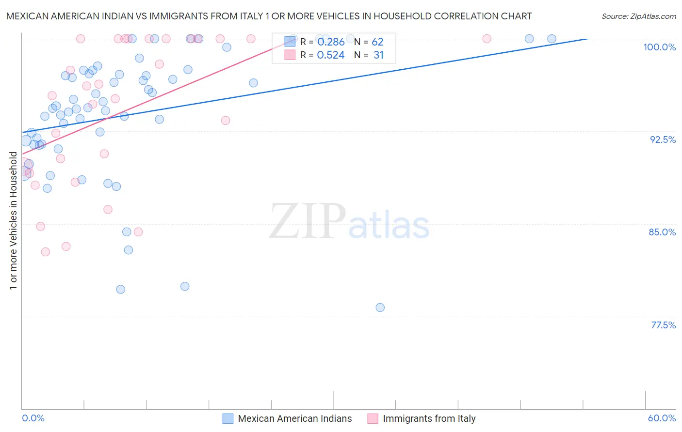 Mexican American Indian vs Immigrants from Italy 1 or more Vehicles in Household