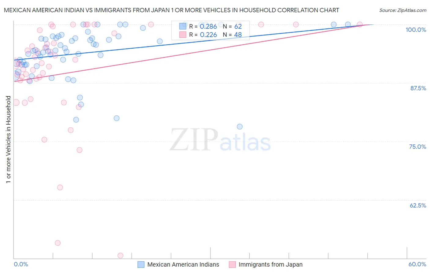 Mexican American Indian vs Immigrants from Japan 1 or more Vehicles in Household