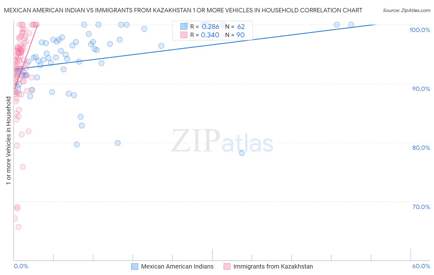 Mexican American Indian vs Immigrants from Kazakhstan 1 or more Vehicles in Household