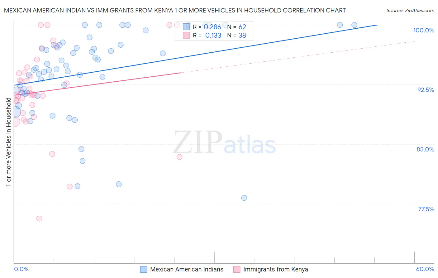 Mexican American Indian vs Immigrants from Kenya 1 or more Vehicles in Household