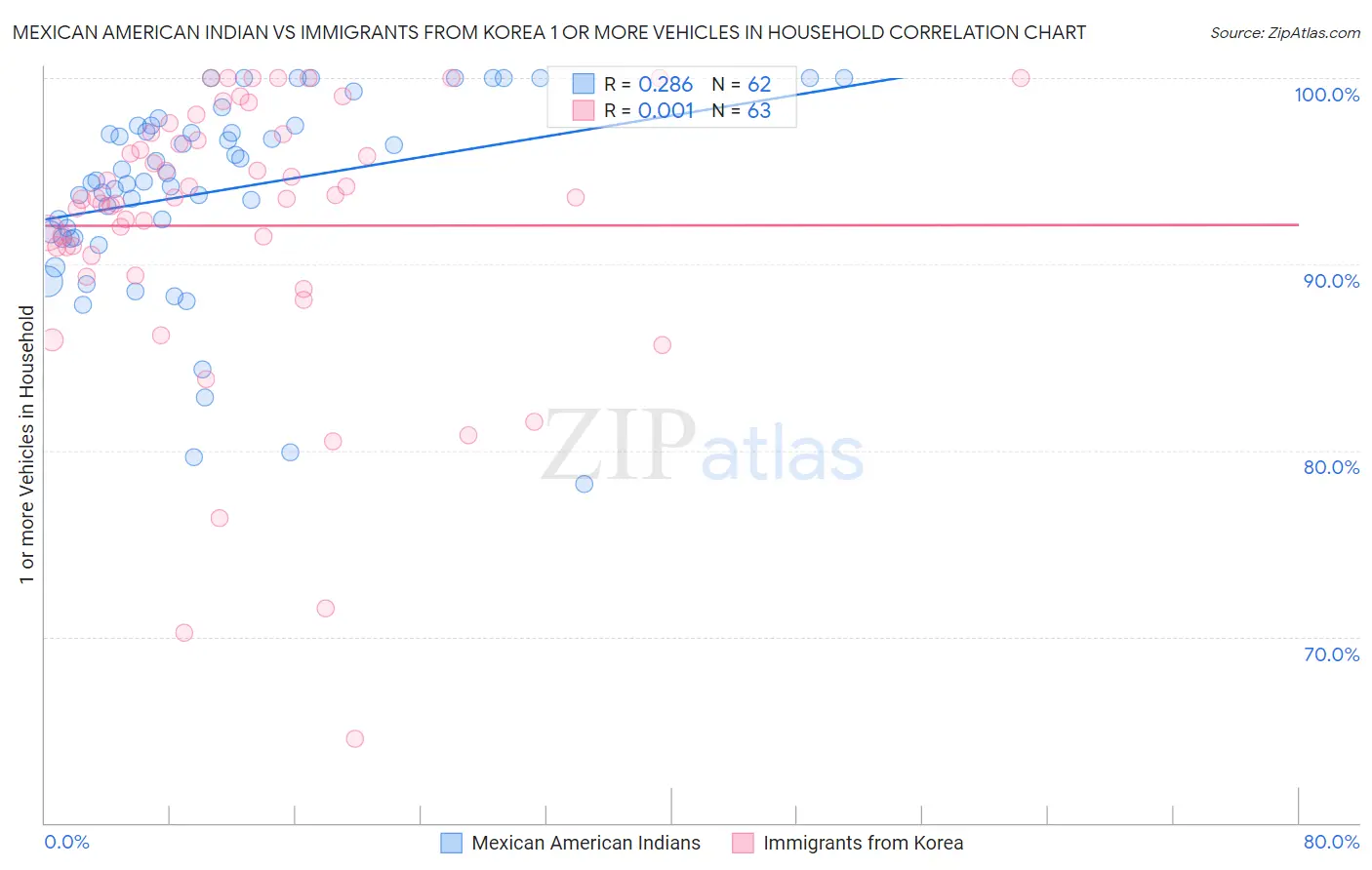 Mexican American Indian vs Immigrants from Korea 1 or more Vehicles in Household