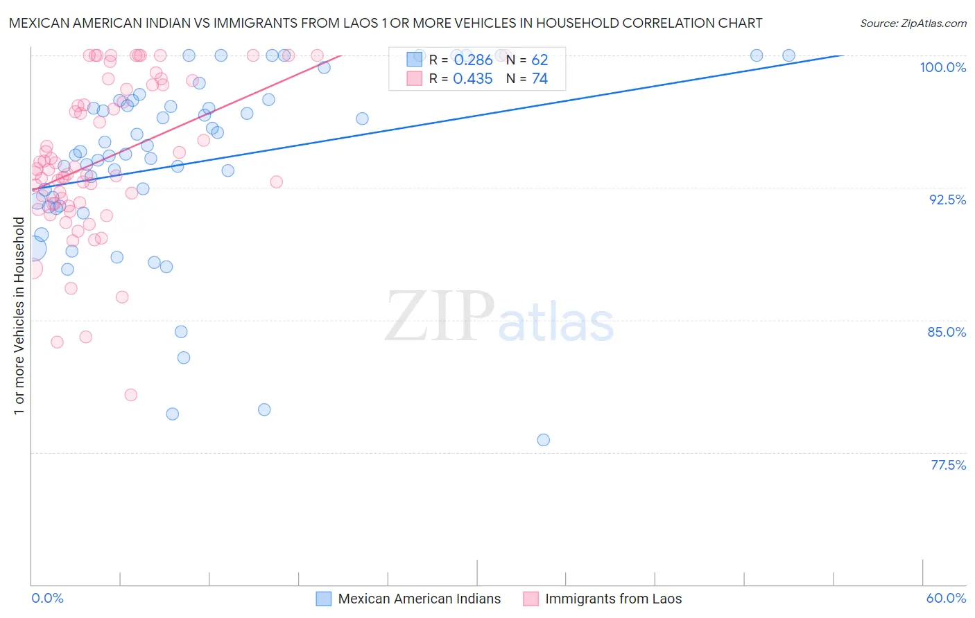 Mexican American Indian vs Immigrants from Laos 1 or more Vehicles in Household